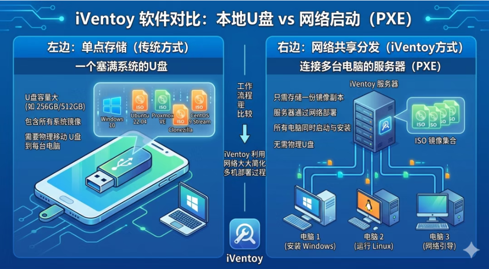 iVentoy - 告别U盘！手把手教你用iVentoy搭建属于自己的“网络装机中心”